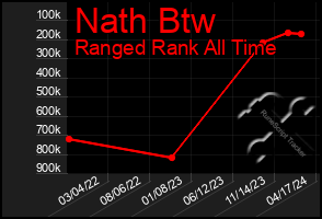 Total Graph of Nath Btw