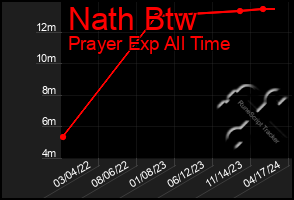 Total Graph of Nath Btw