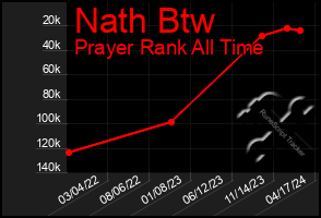 Total Graph of Nath Btw