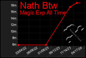 Total Graph of Nath Btw