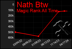 Total Graph of Nath Btw