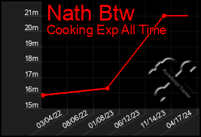 Total Graph of Nath Btw