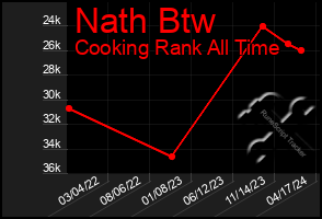 Total Graph of Nath Btw