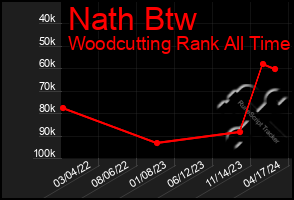 Total Graph of Nath Btw