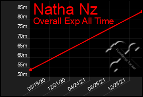 Total Graph of Natha Nz