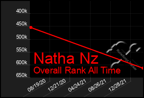 Total Graph of Natha Nz