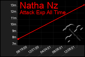 Total Graph of Natha Nz