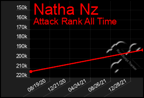 Total Graph of Natha Nz