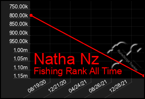 Total Graph of Natha Nz