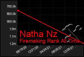 Total Graph of Natha Nz