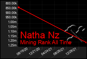 Total Graph of Natha Nz