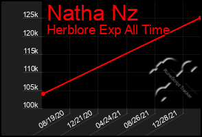 Total Graph of Natha Nz