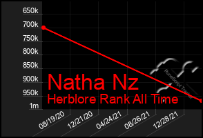 Total Graph of Natha Nz