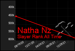 Total Graph of Natha Nz