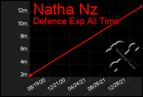 Total Graph of Natha Nz