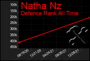 Total Graph of Natha Nz