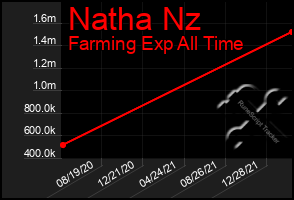 Total Graph of Natha Nz