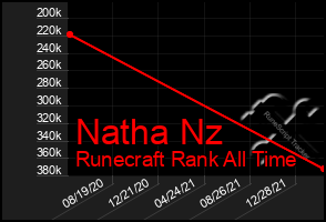 Total Graph of Natha Nz