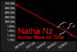 Total Graph of Natha Nz