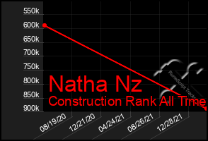 Total Graph of Natha Nz