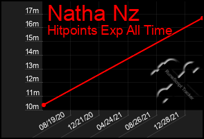 Total Graph of Natha Nz