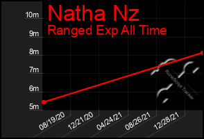 Total Graph of Natha Nz