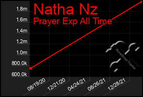 Total Graph of Natha Nz