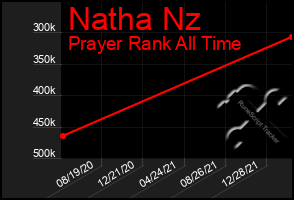 Total Graph of Natha Nz