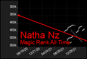 Total Graph of Natha Nz