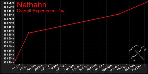 Last 7 Days Graph of Nathahn