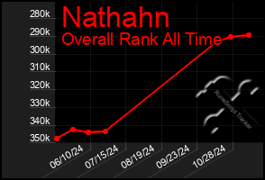 Total Graph of Nathahn