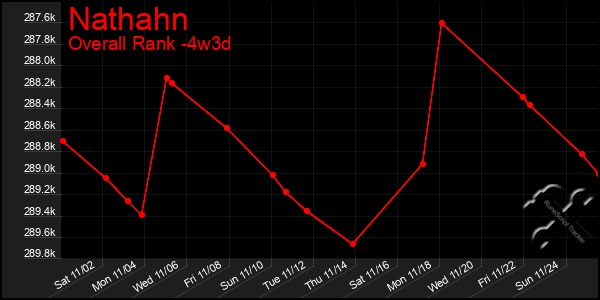 Last 31 Days Graph of Nathahn