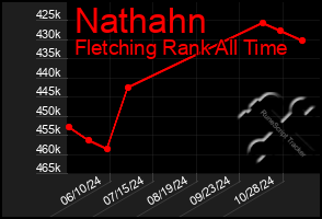 Total Graph of Nathahn