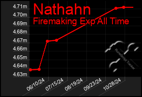 Total Graph of Nathahn