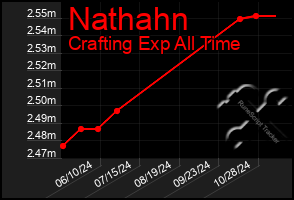 Total Graph of Nathahn