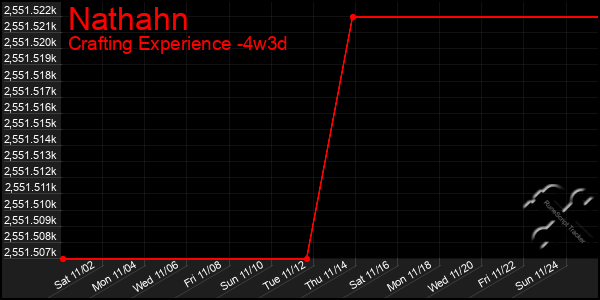 Last 31 Days Graph of Nathahn