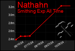 Total Graph of Nathahn