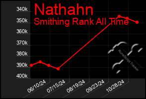 Total Graph of Nathahn