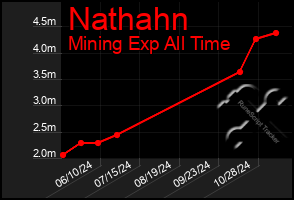 Total Graph of Nathahn