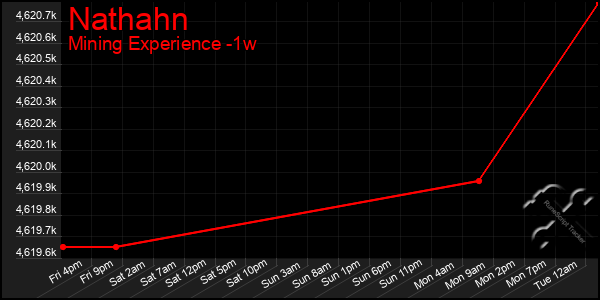 Last 7 Days Graph of Nathahn