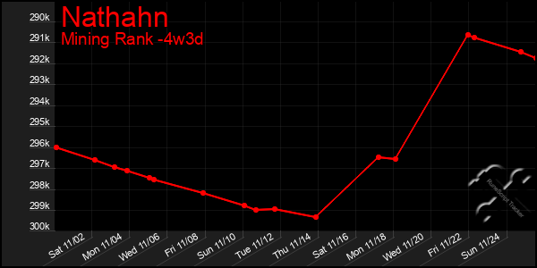 Last 31 Days Graph of Nathahn