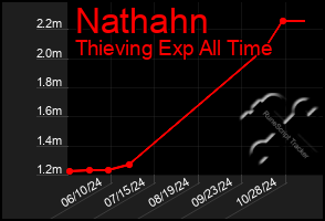 Total Graph of Nathahn