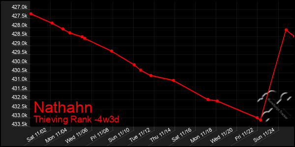 Last 31 Days Graph of Nathahn