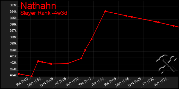 Last 31 Days Graph of Nathahn