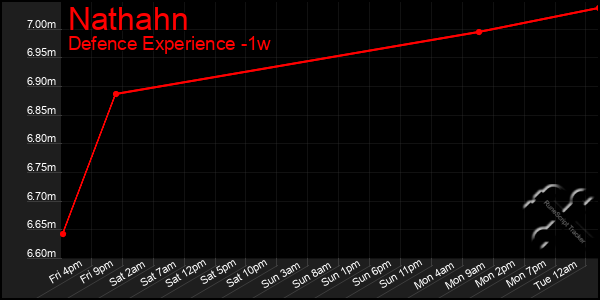 Last 7 Days Graph of Nathahn