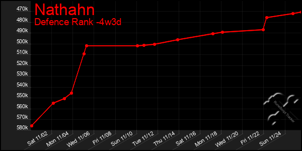 Last 31 Days Graph of Nathahn