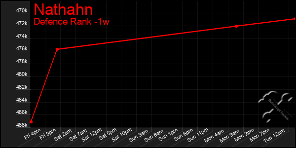 Last 7 Days Graph of Nathahn