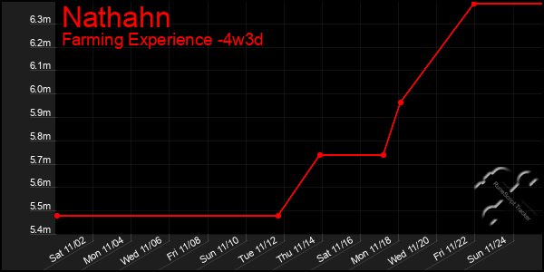 Last 31 Days Graph of Nathahn