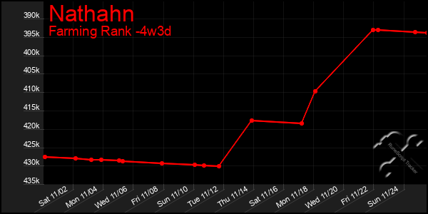 Last 31 Days Graph of Nathahn