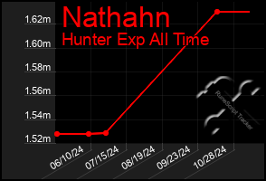 Total Graph of Nathahn